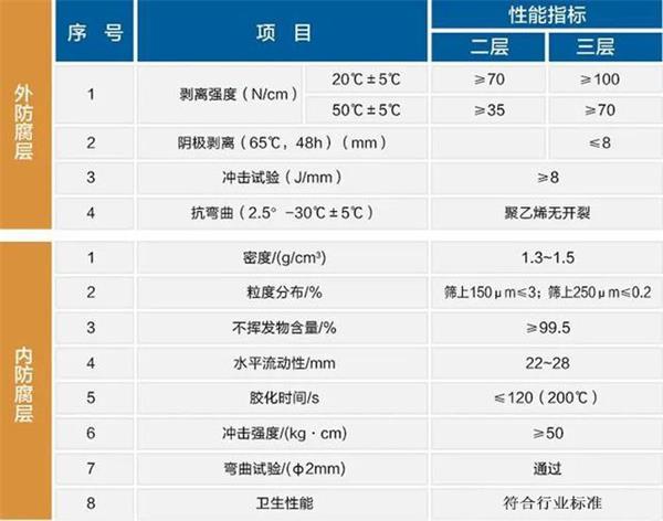 河北大口径防腐钢管性能指标参数